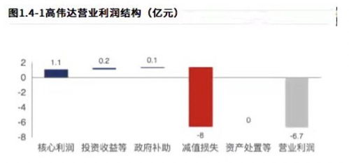 數(shù)字貨幣概念加身高偉達(dá) 財(cái)務(wù)數(shù)據(jù)千瘡百孔，子公司業(yè)績(jī)變臉下能走多遠(yuǎn)？