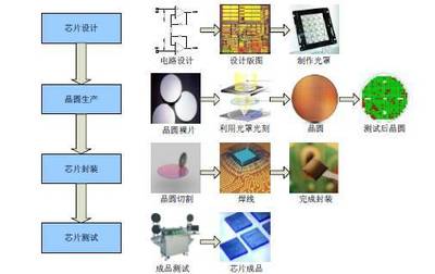 移動(dòng)芯片行業(yè)軟件開(kāi)發(fā)分析報(bào)告